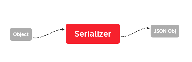 Mind map of serializer