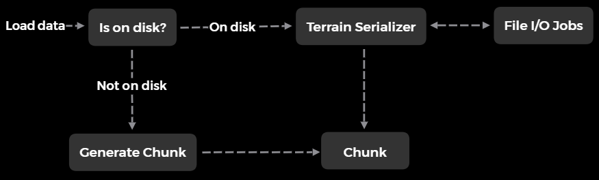 Terrain Manager Flow Chart Terrain Serializer